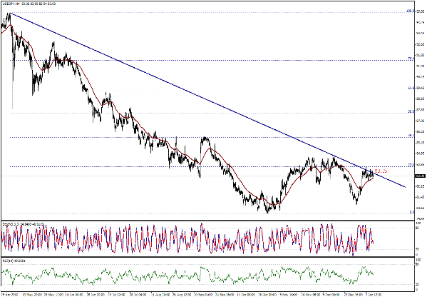 التحليل اليومي للعملات - الرسم البياني  لزوج الين مقابل الدولار